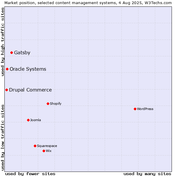Market position of Gatsby vs. Oracle Systems vs. Drupal Commerce