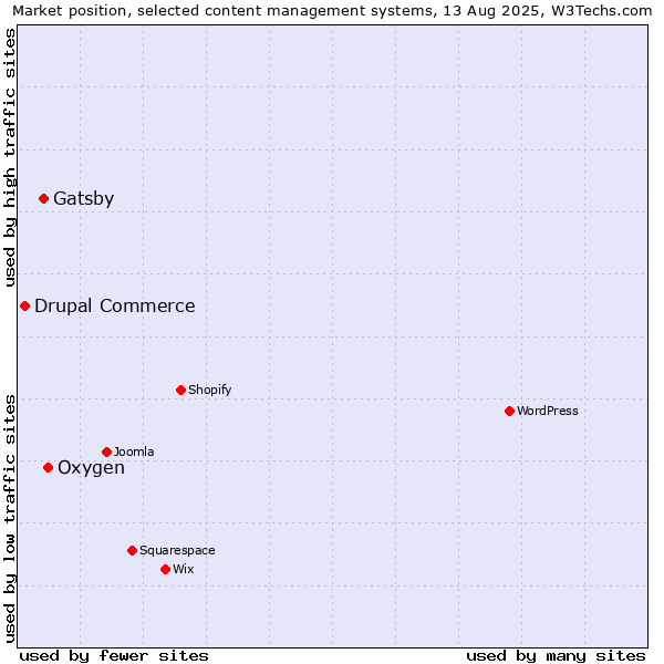Market position of Oxygen vs. Gatsby vs. Drupal Commerce
