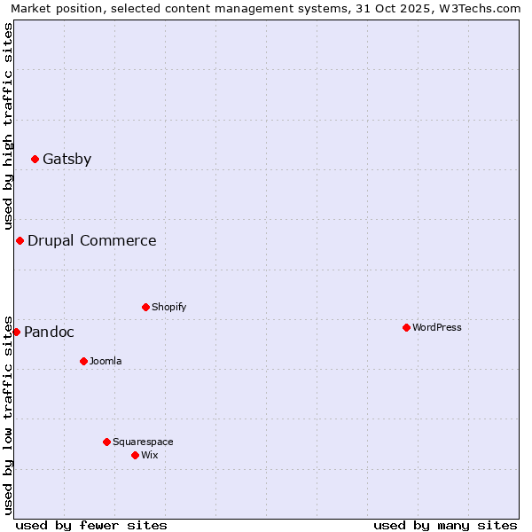 Market position of Gatsby vs. Drupal Commerce vs. Pandoc
