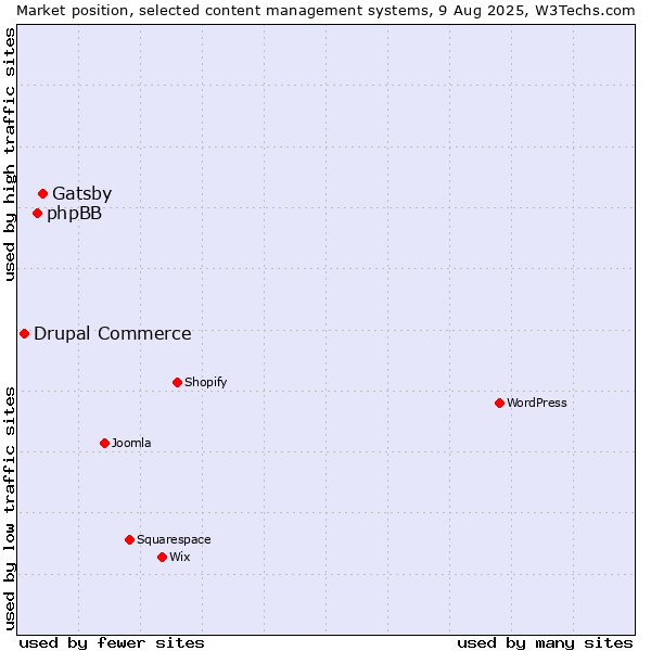 Market position of Gatsby vs. phpBB vs. Drupal Commerce