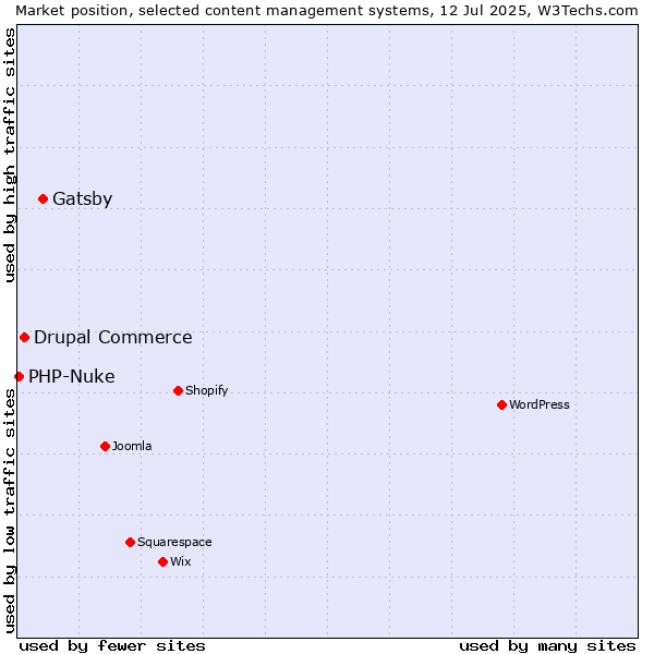 Market position of Gatsby vs. Drupal Commerce vs. PHP-Nuke
