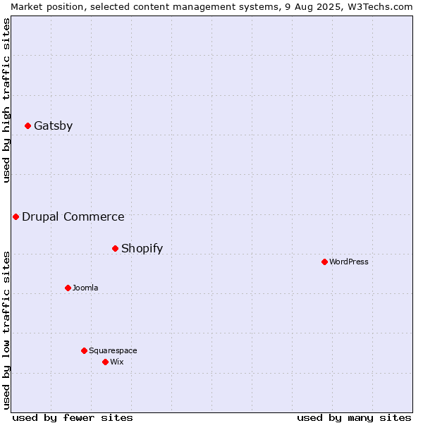 Market position of Shopify vs. Gatsby vs. Drupal Commerce
