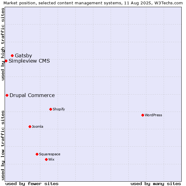 Market position of Gatsby vs. Drupal Commerce vs. Simpleview CMS
