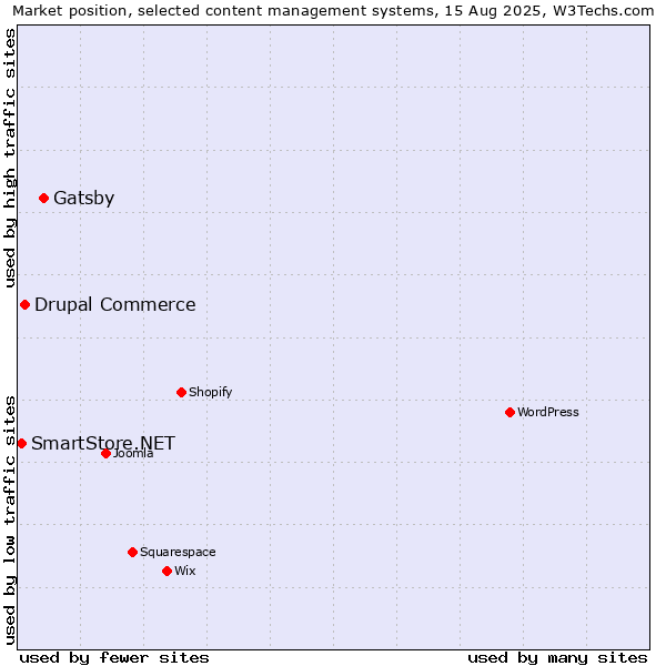 Market position of Gatsby vs. Drupal Commerce vs. SmartStore.NET