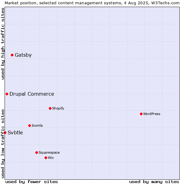Market position of Gatsby vs. Drupal Commerce vs. Svbtle