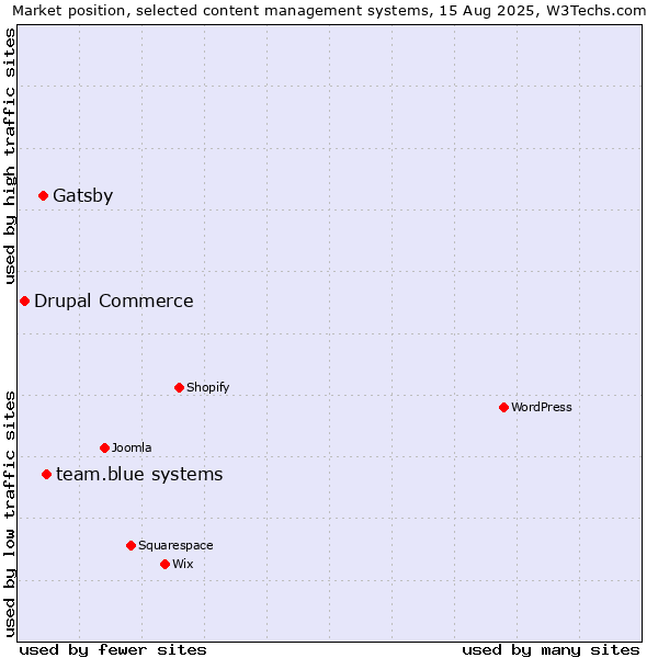 Market position of team.blue systems vs. Gatsby vs. Drupal Commerce
