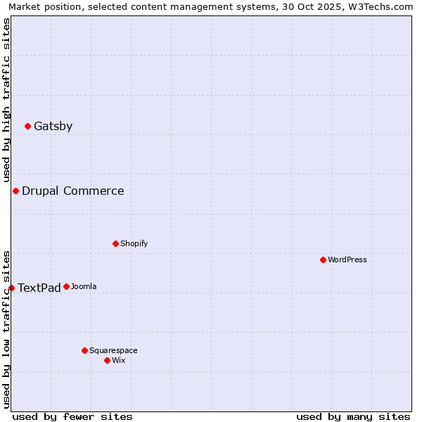 Market position of Gatsby vs. Drupal Commerce vs. TextPad