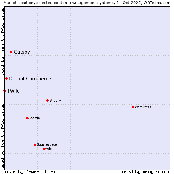 Market position of Gatsby vs. Drupal Commerce vs. TWiki