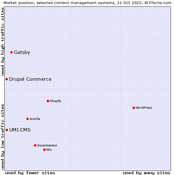 Market position of Gatsby vs. UMI.CMS vs. Drupal Commerce