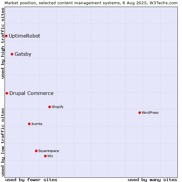 Market position of Gatsby vs. Drupal Commerce vs. UptimeRobot