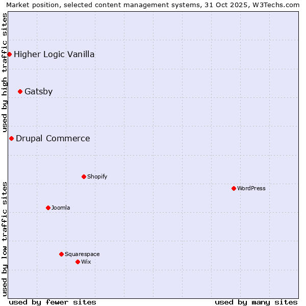 Market position of Gatsby vs. Drupal Commerce vs. Higher Logic Vanilla