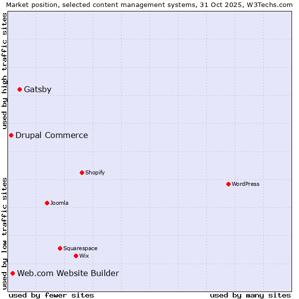 Market position of Gatsby vs. Web.com Website Builder vs. Drupal Commerce