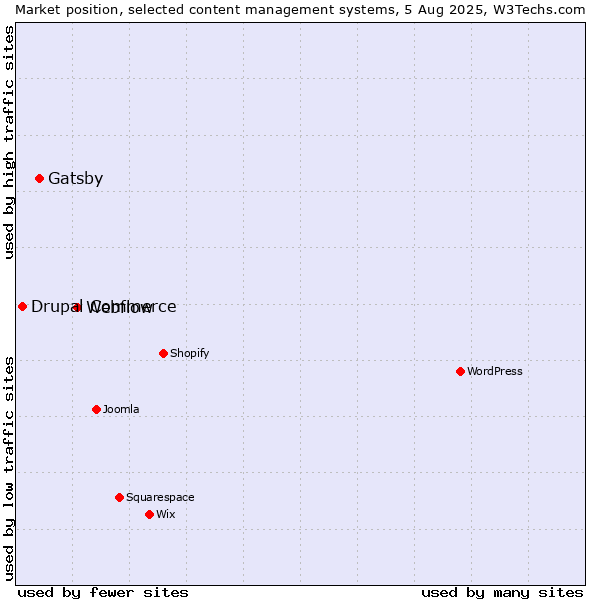 Market position of Webflow vs. Gatsby vs. Drupal Commerce