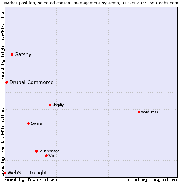 Market position of Gatsby vs. Drupal Commerce vs. WebSite Tonight