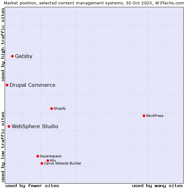 Market position of Gatsby vs. WebSphere Studio vs. Drupal Commerce