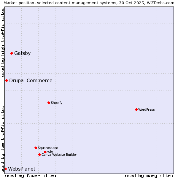 Market position of Gatsby vs. Drupal Commerce vs. WebsPlanet