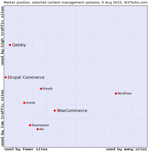 Market position of WooCommerce vs. Gatsby vs. Drupal Commerce