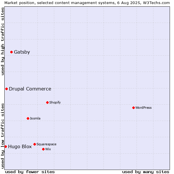 Market position of Gatsby vs. Drupal Commerce vs. Hugo Blox