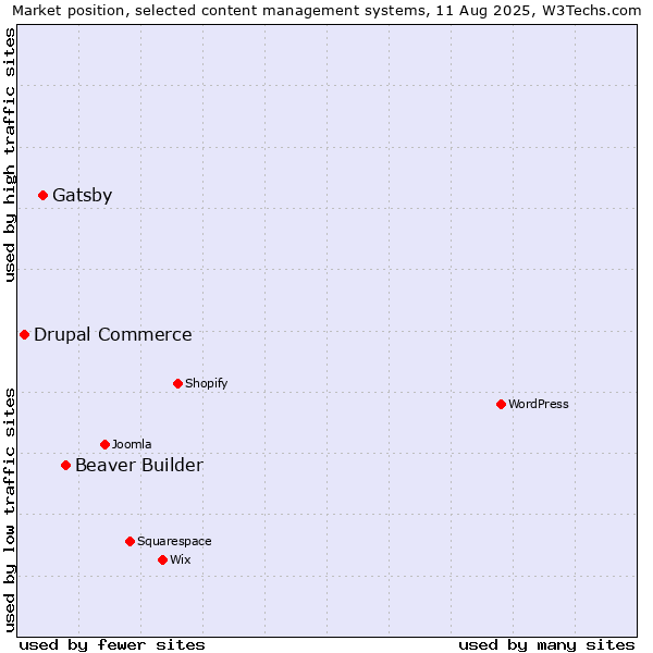 Market position of Beaver Builder vs. Gatsby vs. Drupal Commerce