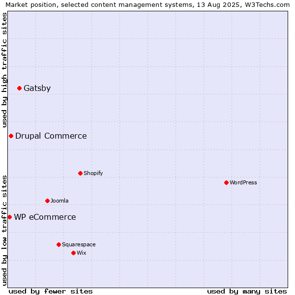 Market position of Gatsby vs. Drupal Commerce vs. WP eCommerce
