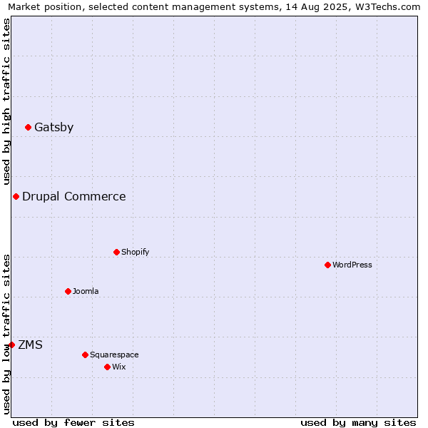 Market position of Gatsby vs. Drupal Commerce vs. ZMS