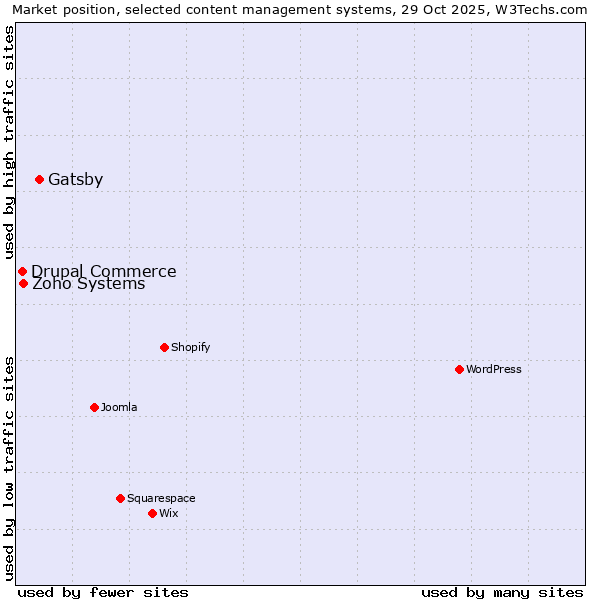 Market position of Gatsby vs. Zoho Systems vs. Drupal Commerce