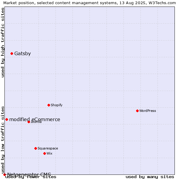 Market position of Gatsby vs. modified eCommerce vs. Netgenerator CMS