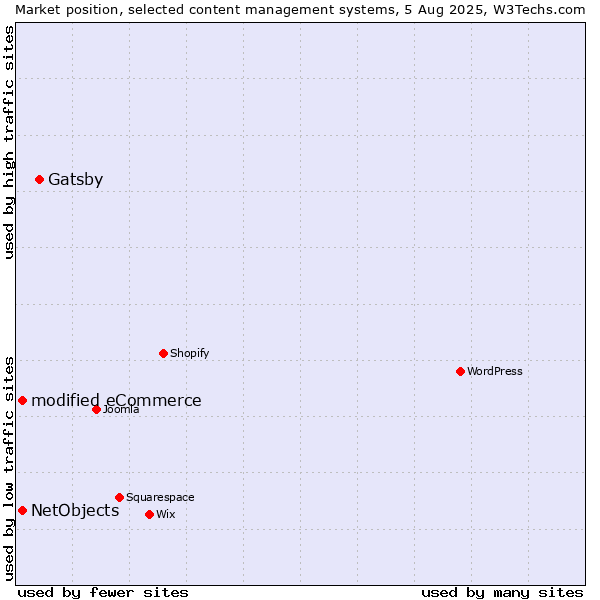 Market position of Gatsby vs. modified eCommerce vs. NetObjects