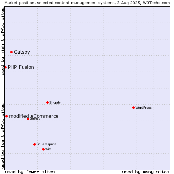 Market position of Gatsby vs. modified eCommerce vs. PHP-Fusion