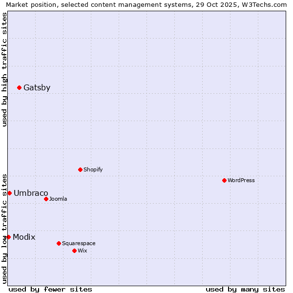 Market position of Gatsby vs. Umbraco vs. Modix