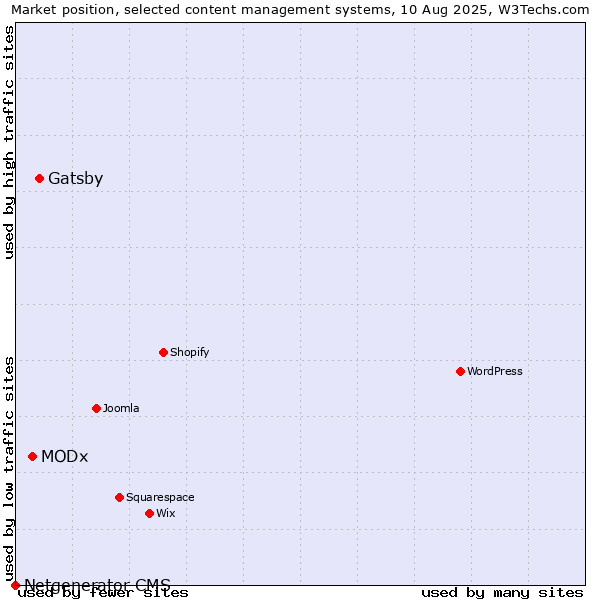 Market position of Gatsby vs. MODx vs. Netgenerator CMS