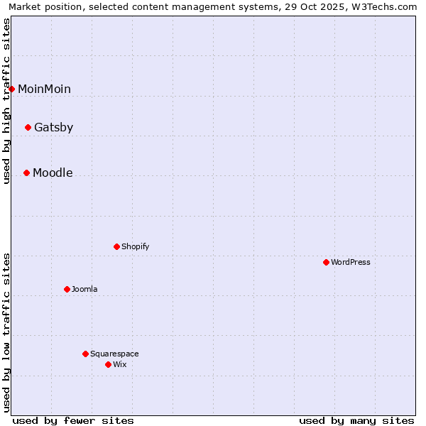 Market position of Gatsby vs. Moodle vs. MoinMoin