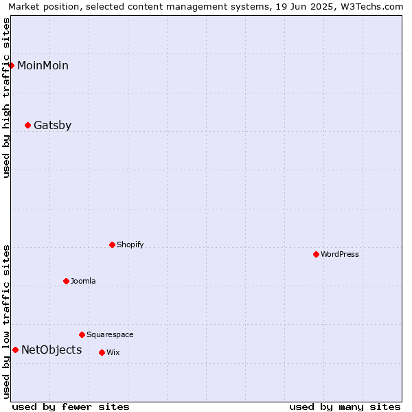 Market position of Gatsby vs. NetObjects vs. MoinMoin