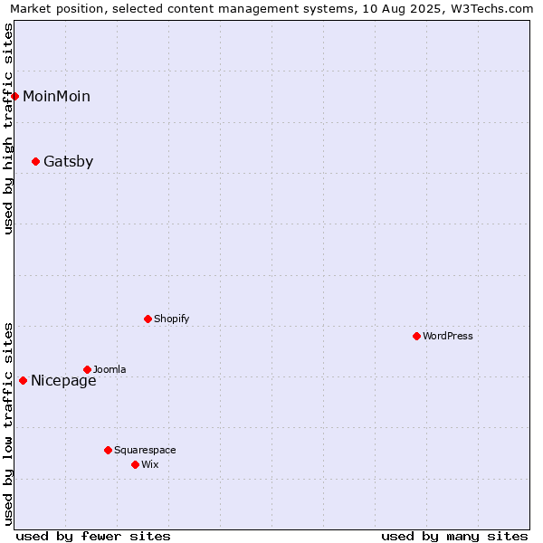 Market position of Gatsby vs. Nicepage vs. MoinMoin