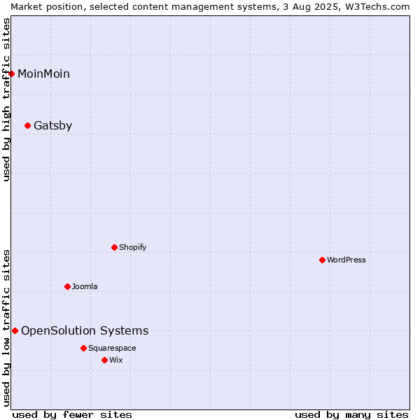 Market position of Gatsby vs. OpenSolution Systems vs. MoinMoin