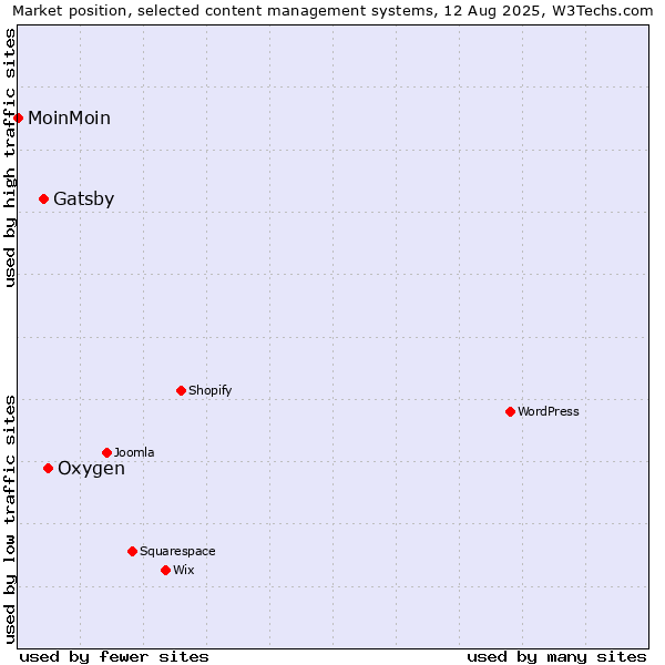 Market position of Oxygen vs. Gatsby vs. MoinMoin