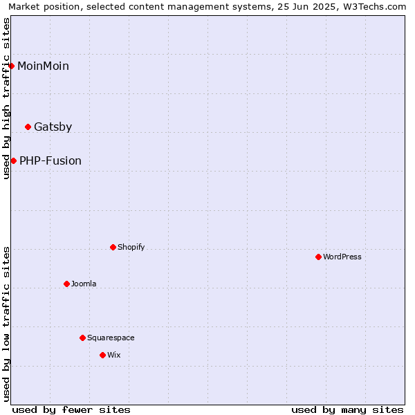 Market position of Gatsby vs. PHP-Fusion vs. MoinMoin
