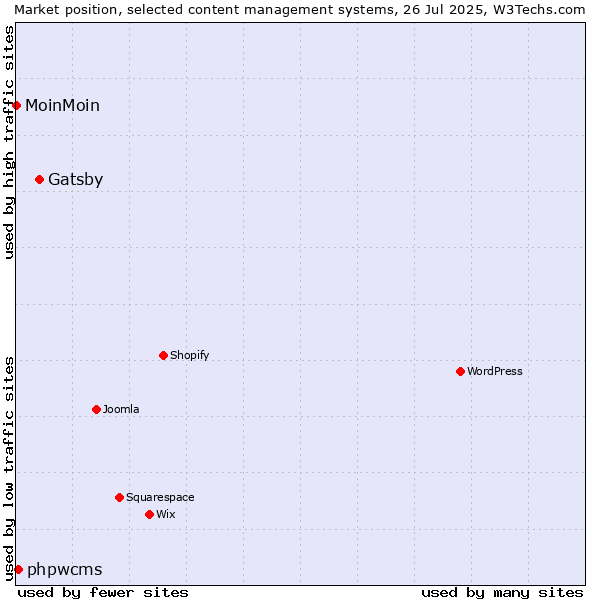 Market position of Gatsby vs. phpwcms vs. MoinMoin