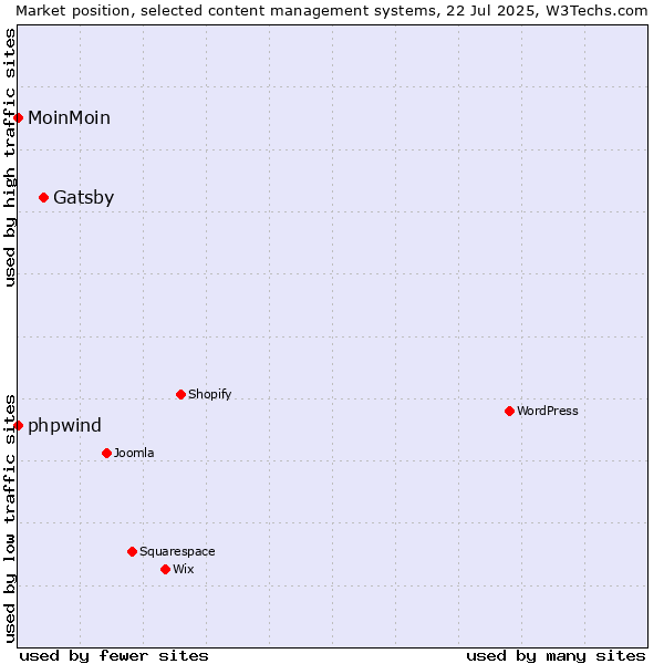 Market position of Gatsby vs. phpwind vs. MoinMoin