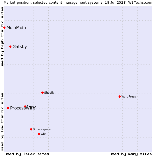 Market position of Gatsby vs. ProcessWire vs. MoinMoin