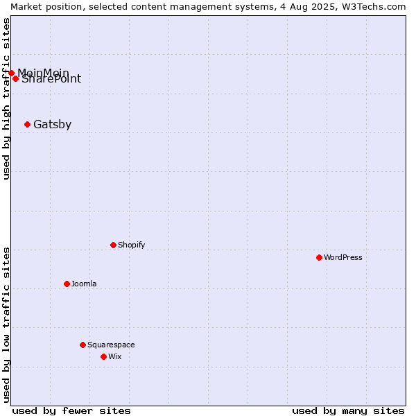 Market position of Gatsby vs. SharePoint vs. MoinMoin