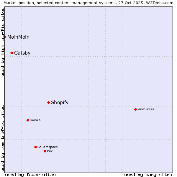 Market position of Shopify vs. Gatsby vs. MoinMoin