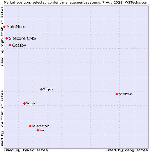 Market position of Gatsby vs. Sitecore CMS vs. MoinMoin