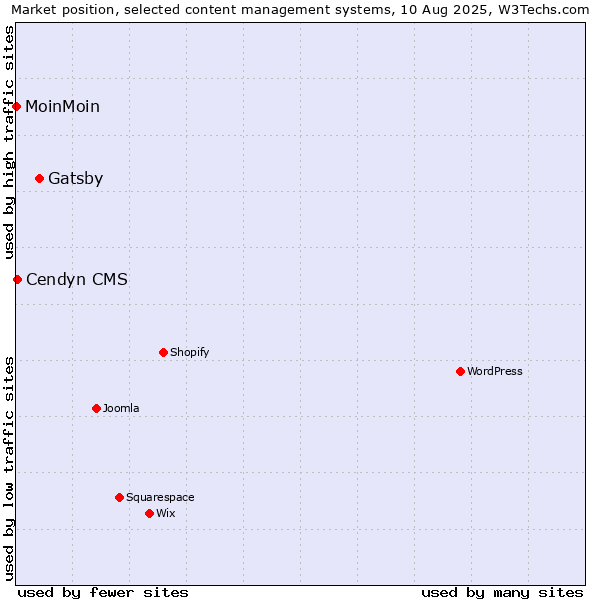 Market position of Gatsby vs. Cendyn CMS vs. MoinMoin