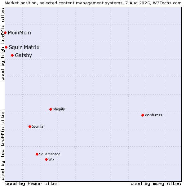 Market position of Gatsby vs. Squiz Matrix vs. MoinMoin