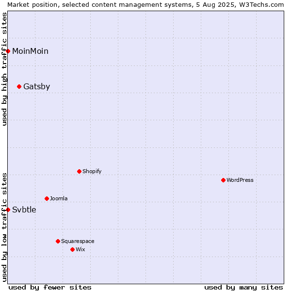 Market position of Gatsby vs. MoinMoin vs. Svbtle