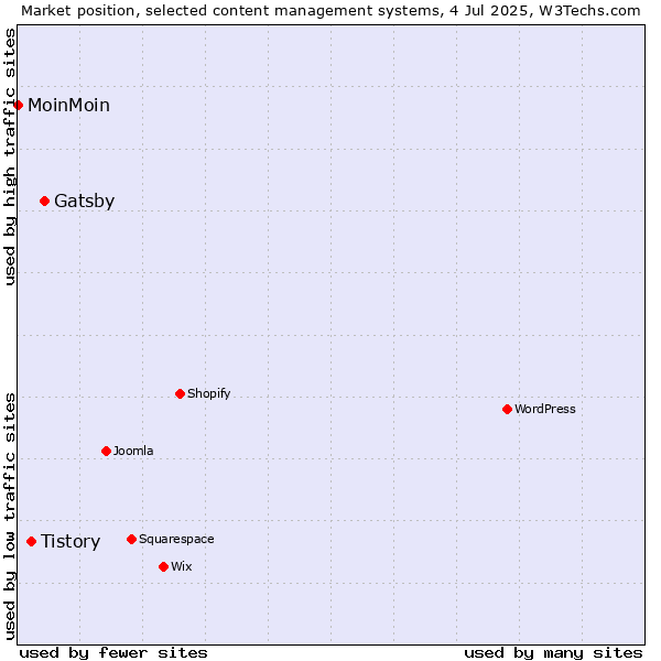 Market position of Gatsby vs. Tistory vs. MoinMoin
