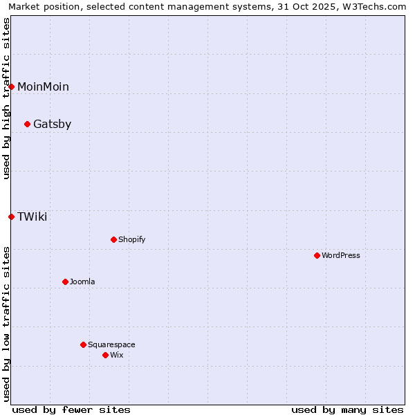 Market position of Gatsby vs. MoinMoin vs. TWiki