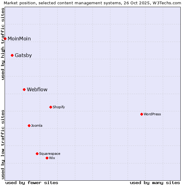 Market position of Webflow vs. Gatsby vs. MoinMoin