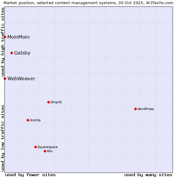 Market position of Gatsby vs. MoinMoin vs. WebWeaver
